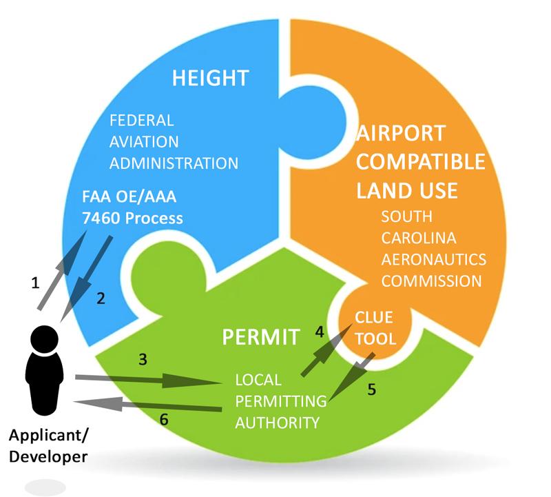 CLUE Process